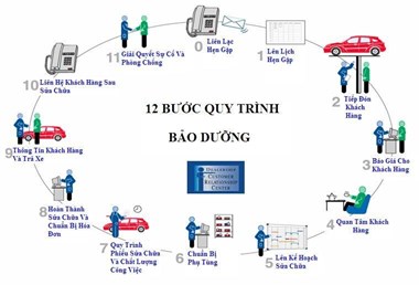 Lịch bảo dưỡng, Chi Phí Bảo Dưỡng xe Peugeot